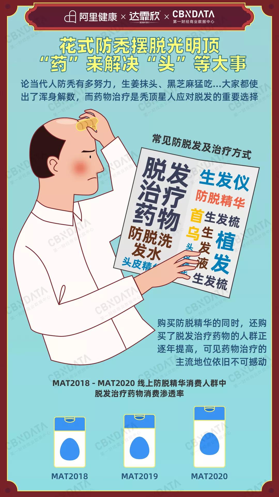 脱发治疗市场的困境和破局,防脱发市场前景