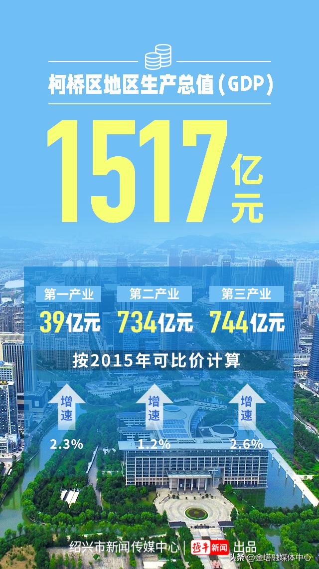 柯桥区进入百强区前十名,柯桥区跻身全国综合实力十强区