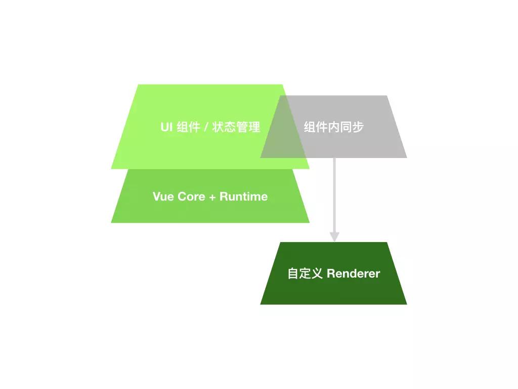 vue和react服务端渲染,react实现vue特性