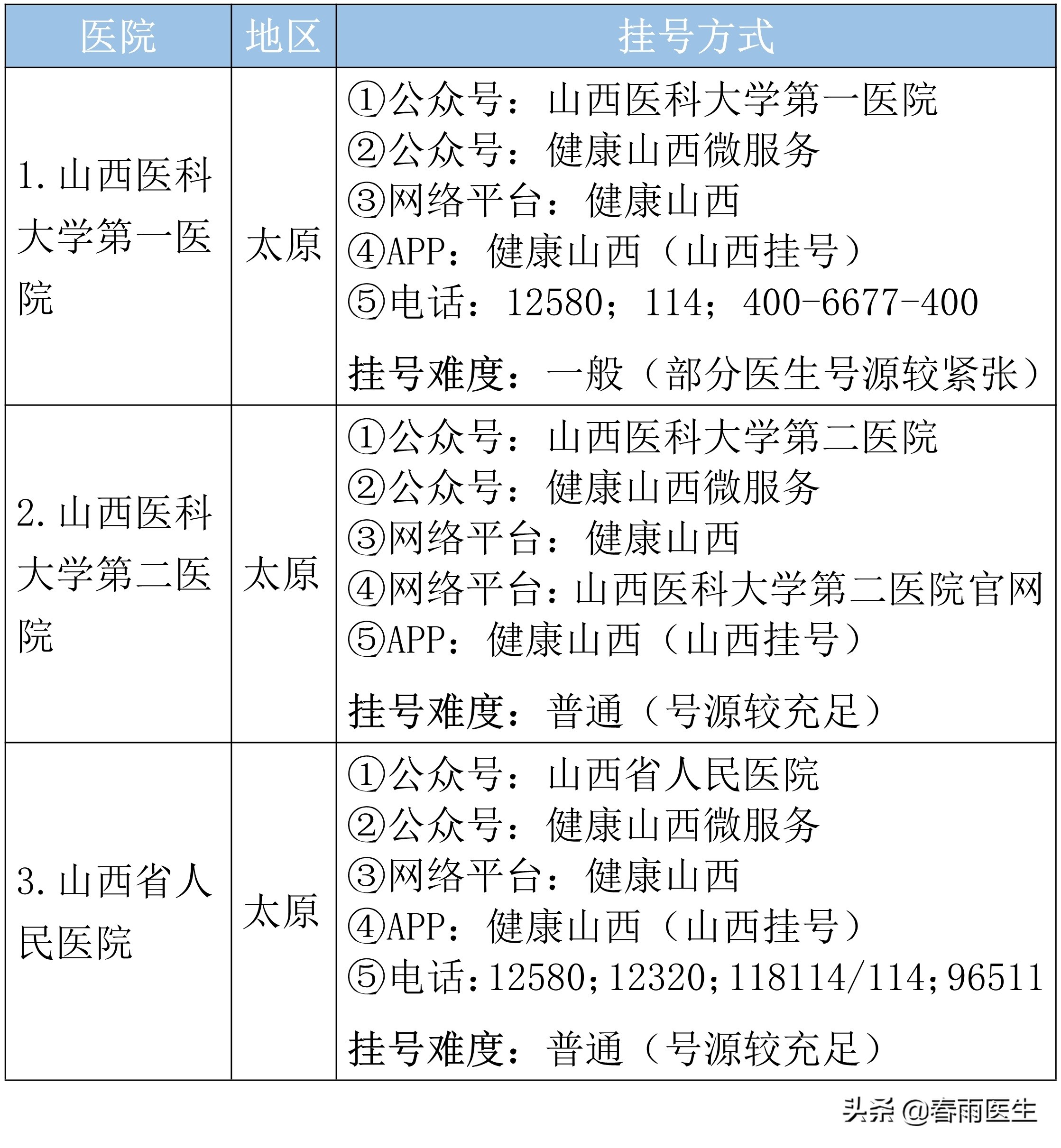山西省看妇科最好医院排名,山西省心血管病医院排名