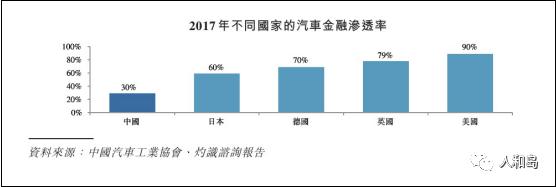 汽车金融新机遇,2018年汽车金融行业分析