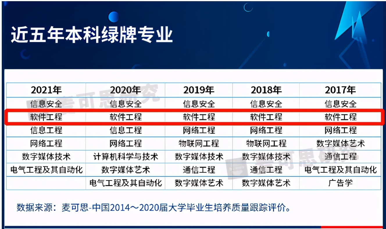 近10年受欢迎的职业,近五年最受欢迎的专业