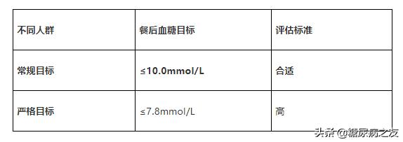 空腹血糖10.2测餐后血糖的意义,餐后血糖2小时10.0