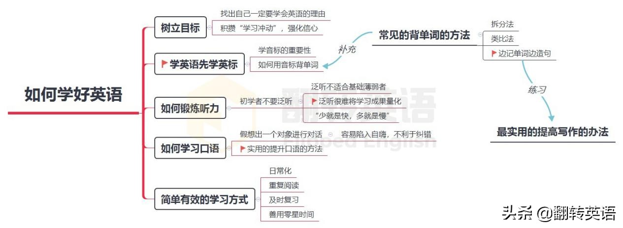 成人小白学英语怎么有趣有效,成人小白学英语