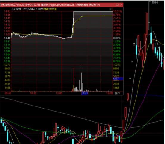 问财选股抓妖股,如何复盘抓妖股