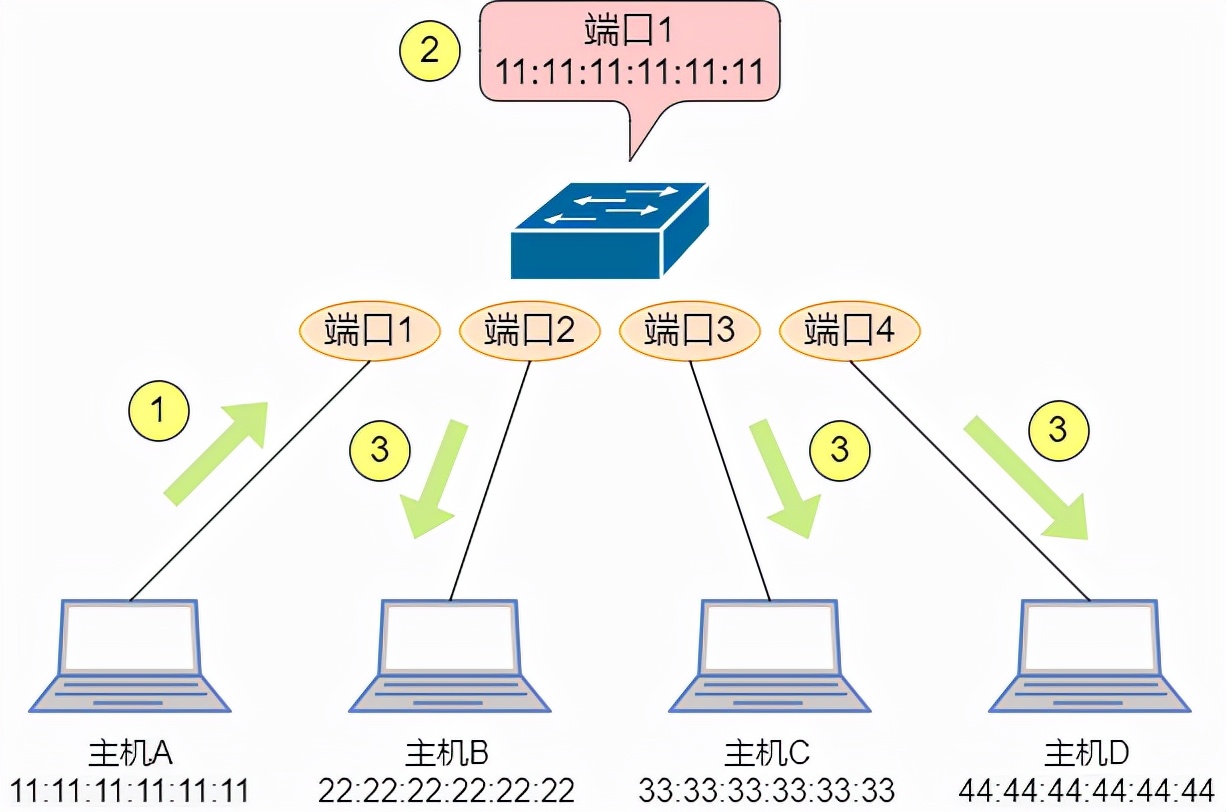 如何让二层交换机变成傻瓜交换机,普通交换机怎么配置2层交换机
