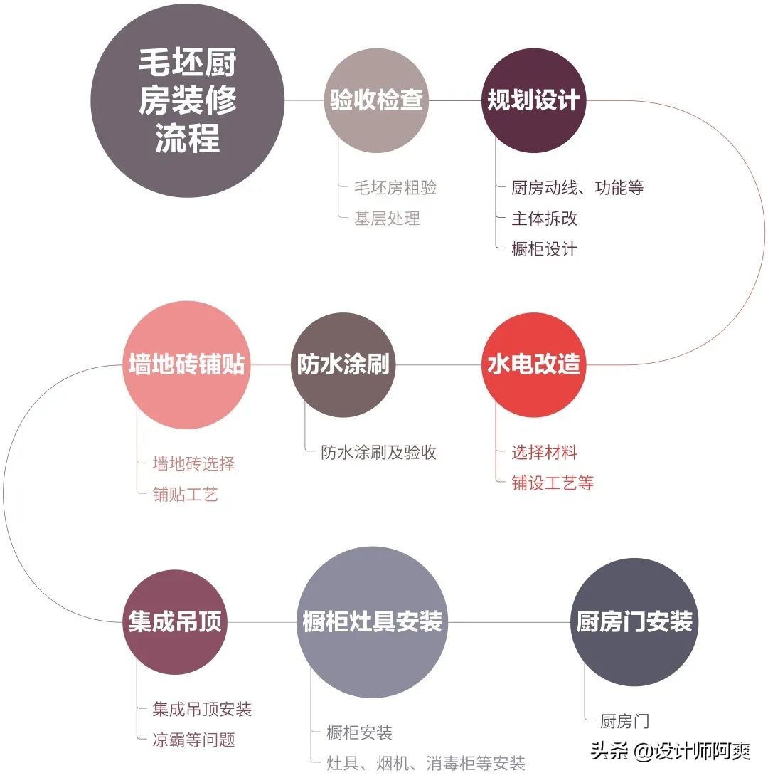 精装房厨房布局不合理能改吗,精装房厨房拆不拆