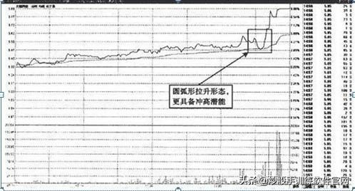 如何快速选出达到60日均线的股票,快速在5000只股票中选出强势股