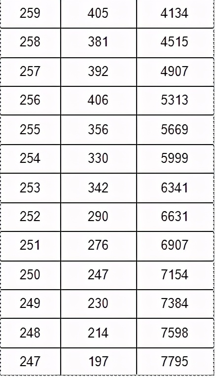 2023音乐统考一分一段线河北,2022音乐统考一分一段线河南