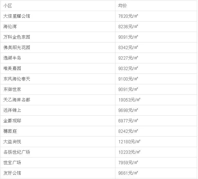 中山二手房成交价查询系统,中山坦洲金筑美居二手房价