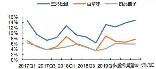 百草味一年净利润,百草味2017盈利