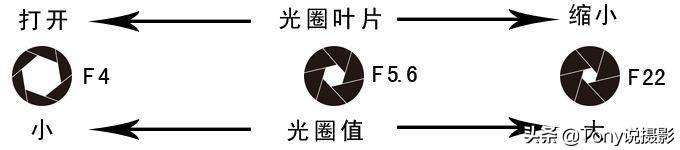 单反相机拍照怎么查看光圈优先,单反相机光圈优先拍摄技巧