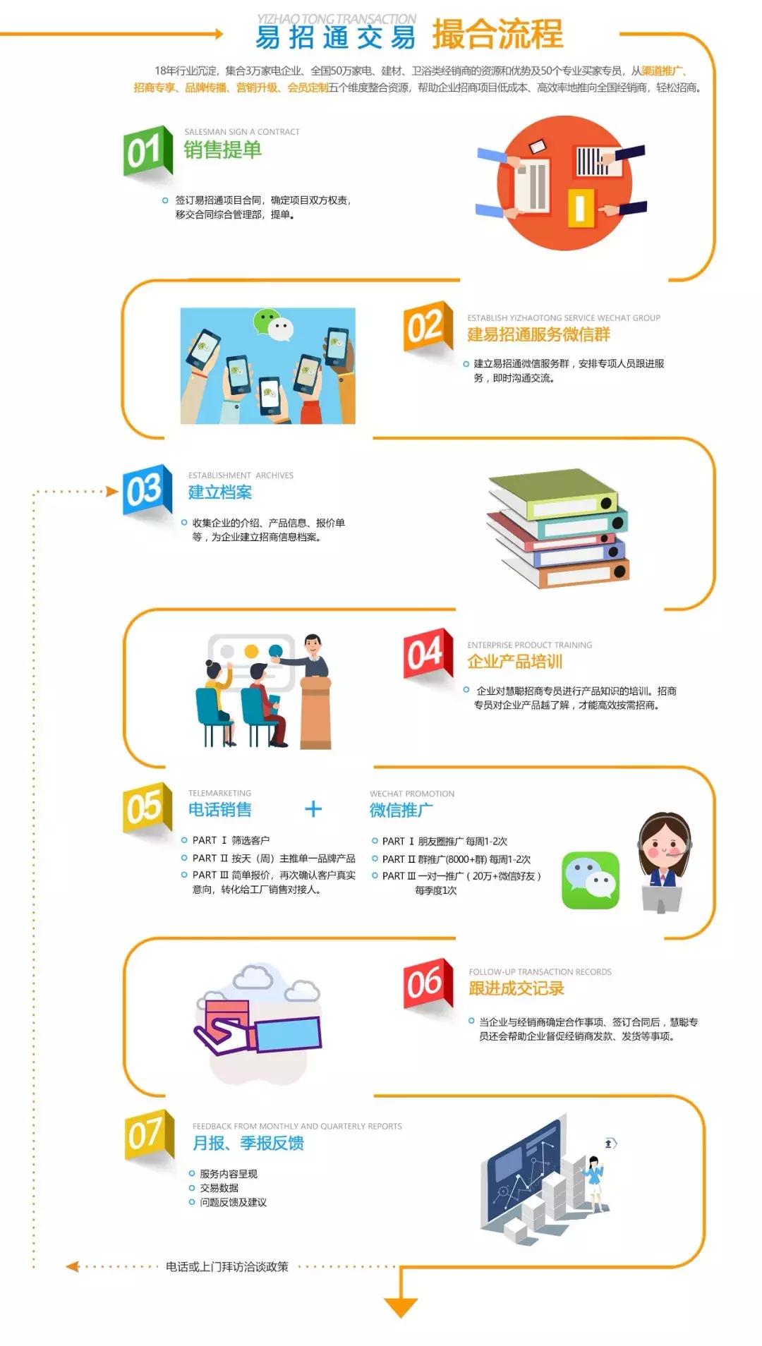 招商政策和经销商销售政策,招商项目取得阶段性成果