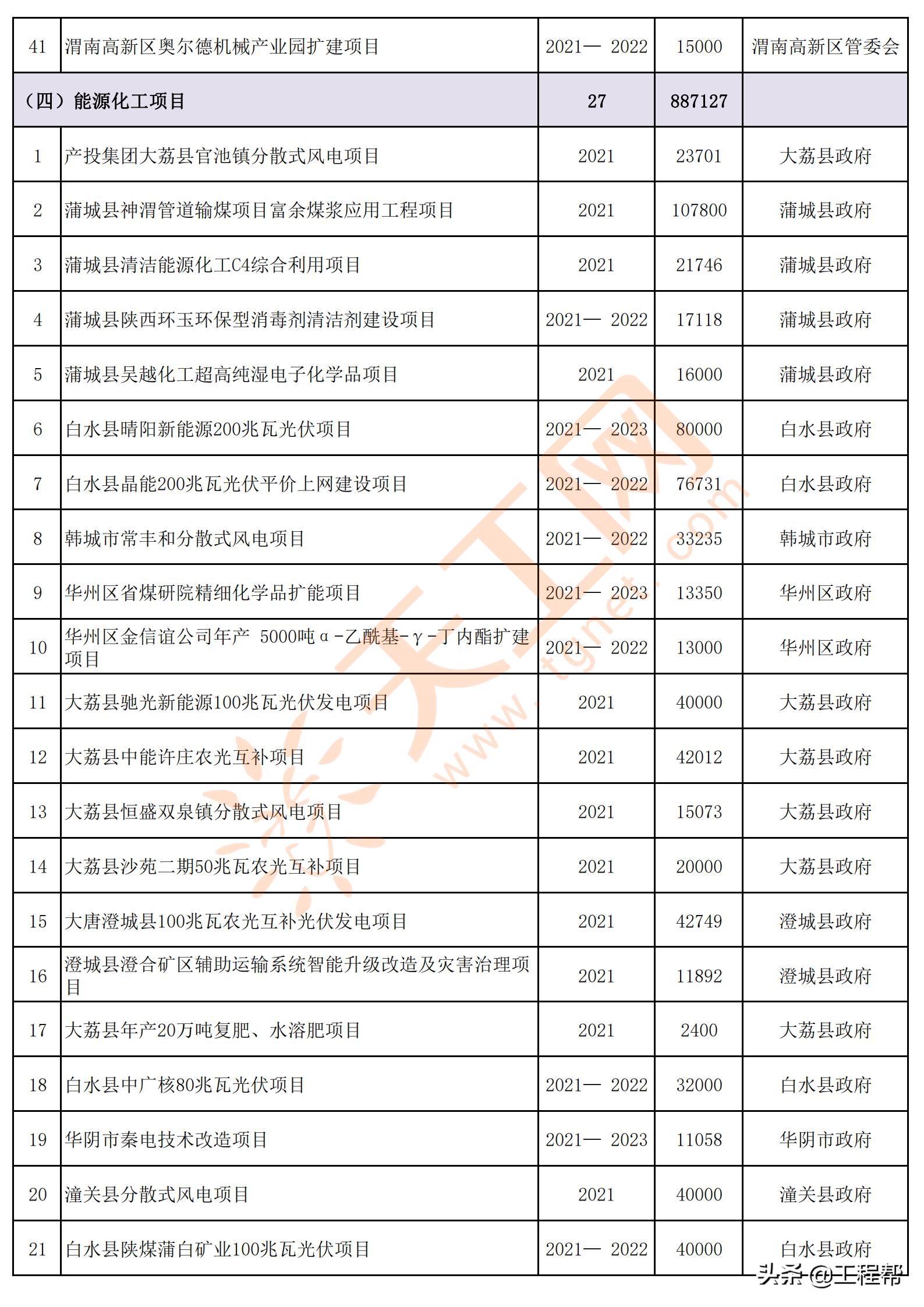 陕西渭南2024年重点项目名单,渭南市2020年第一批重点工程项目
