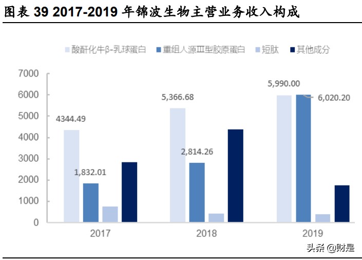 胶原蛋白市场分析,胶原蛋白的深入研发