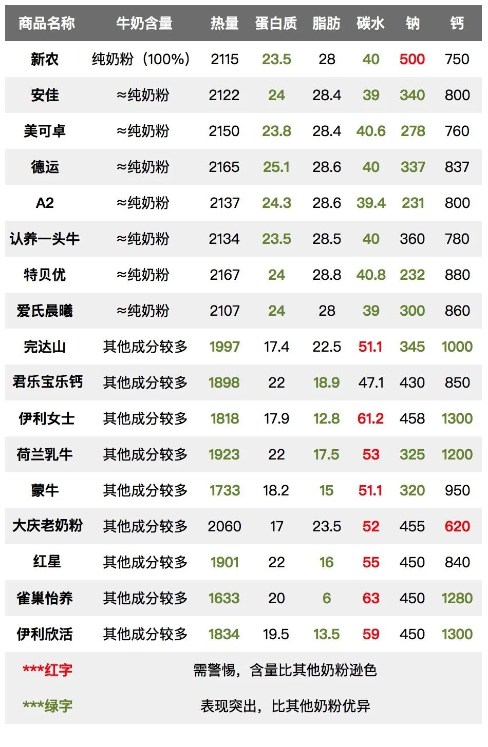 五岁儿童补钙营养奶粉推荐测评,婴幼儿高钙奶粉测评排行榜