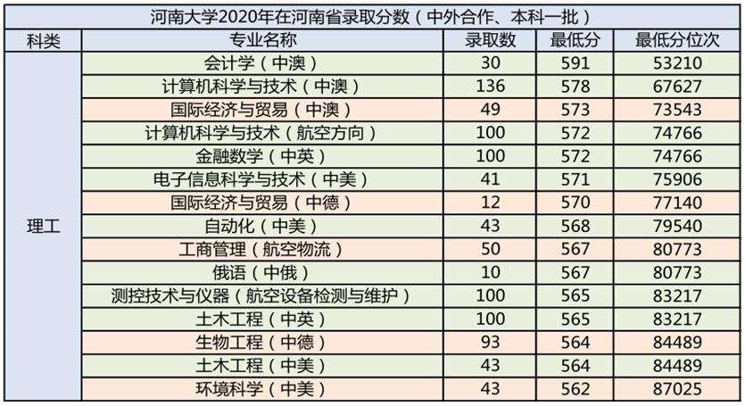 河南大学2020年在河南省分专业录取分数统计及2021年报考建议