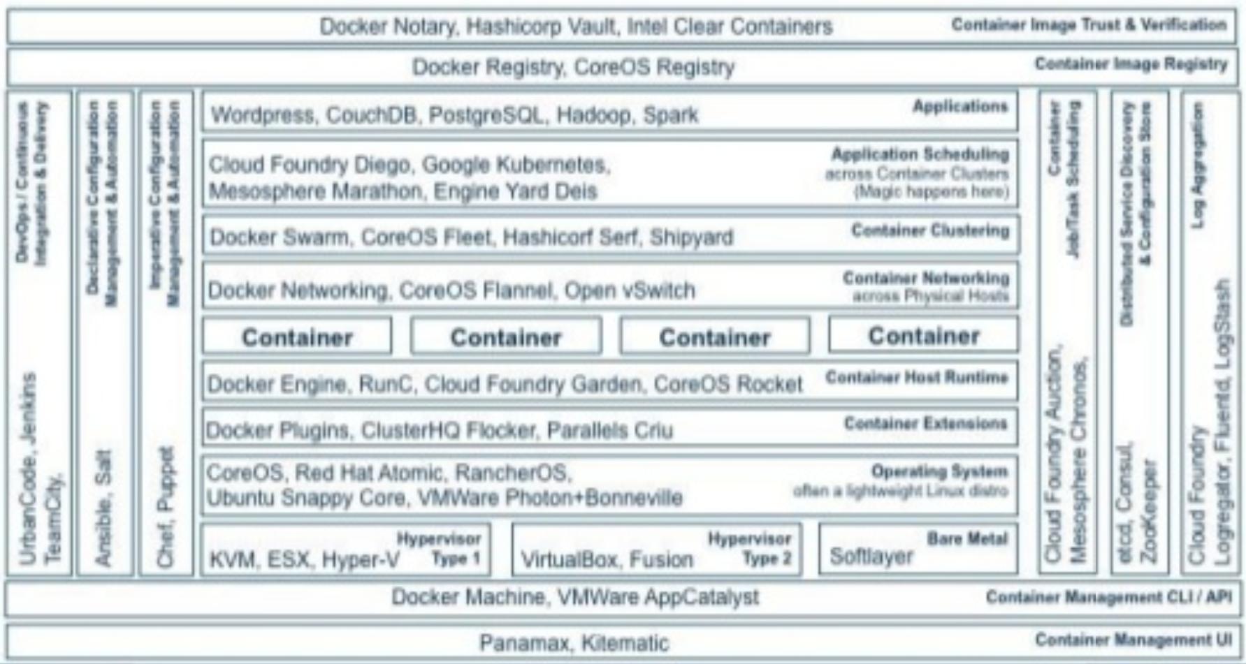容器底层部署虚拟化,航司数字化平台