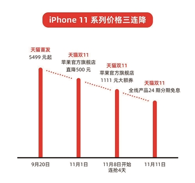 双11消费升级,双11天猫消费