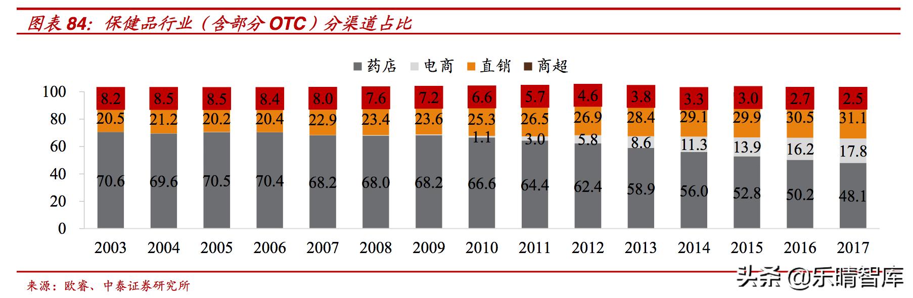 保健品:水大鱼多,龙头强者恒强