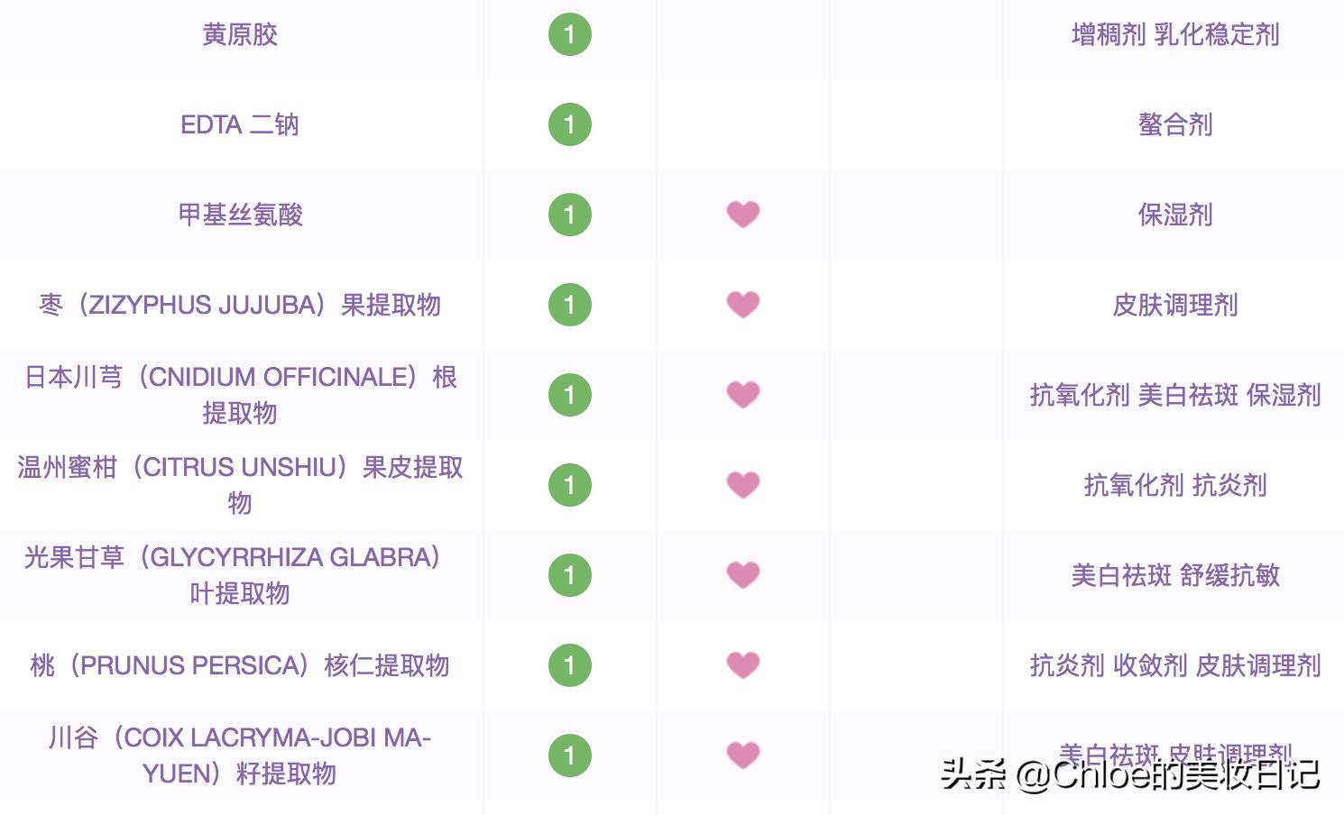 夏天用哪款乳液好用,十大好用的乳液混油皮