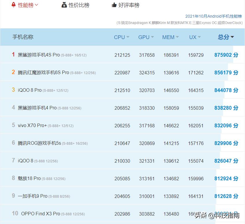 iphone13安兔兔跑分能跑130w,iphone13安兔兔跑分16.6