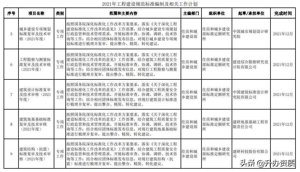 工程建设标准的内容划分,最新工程建设标准编写规定