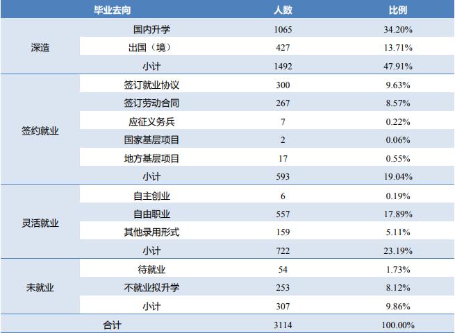 南京林业大学就业和薪资情况,2019南京林业大学毕业生就业