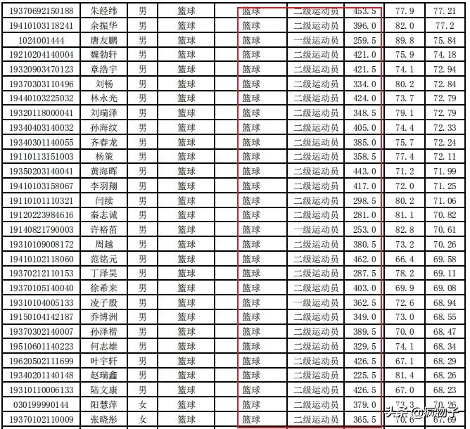 报考人数最多的学校体育单招2024,单招院校报名超过5000人