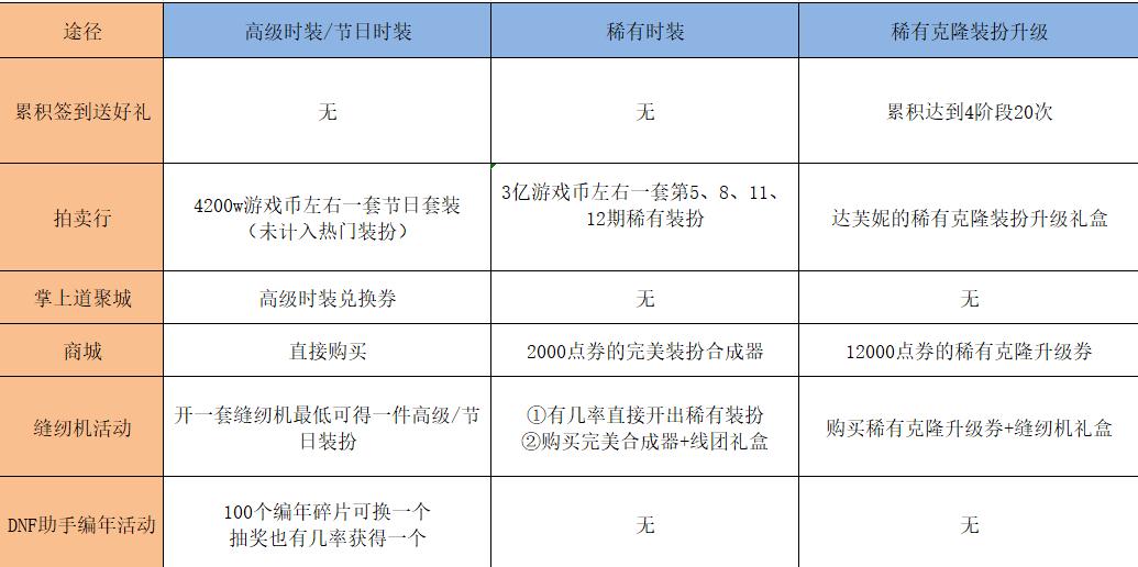 dnf稀有神器装扮升级券,dnf优惠道具