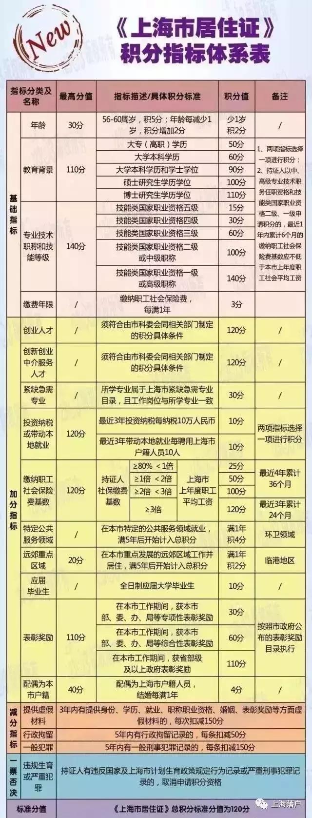 居住证积分如何满120分,居住证积分120分要什么条件才能办