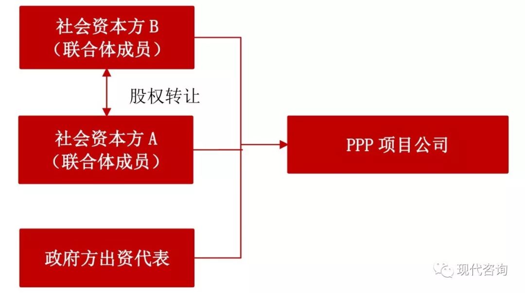 ppp运营期股权变更,ppp股权锁定期规定