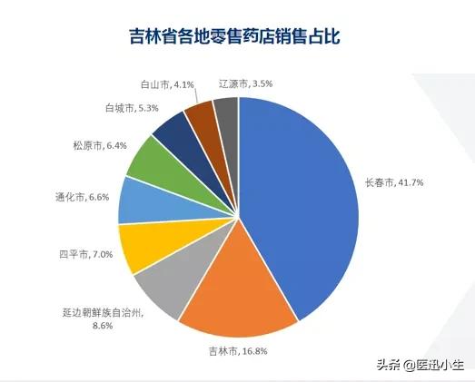 吉林省零售药店竞争态势分析