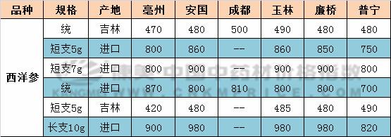 西洋参行情最新分析,西洋参行情处于平稳状态
