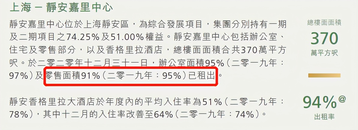 不敌恒隆、新鸿基，业绩遇冷！嘉里全国商业标杆行不行？