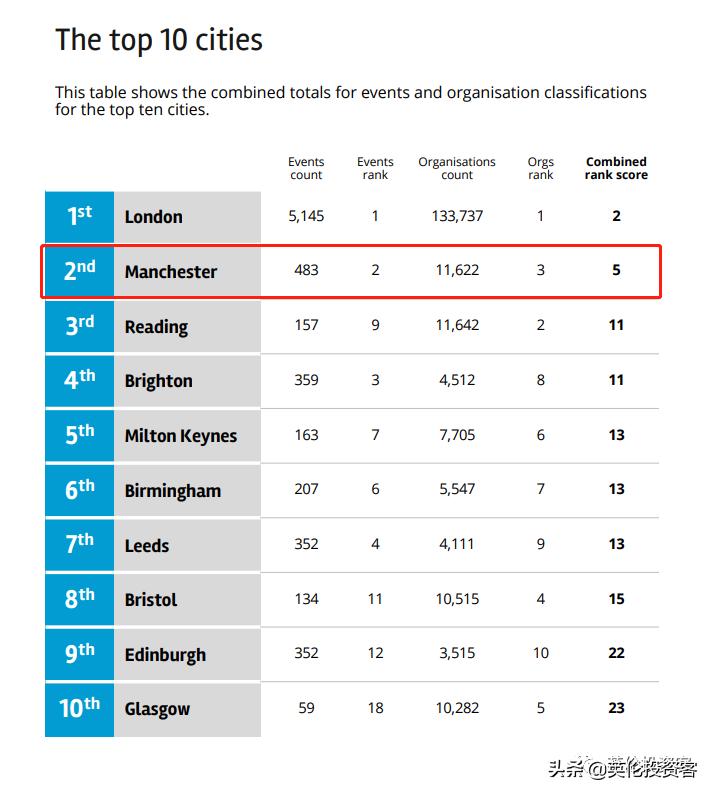 英国曼城购物中心,英国曼城商业中心