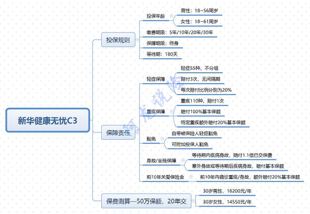 新华健康无忧c3评测,新华健康无忧c3重疾险值不值得买