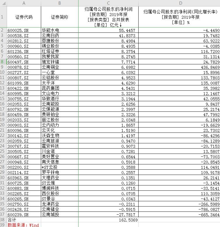 云南上市公司高管薪酬揭秘：6位董事长年入超百万最低仅7万