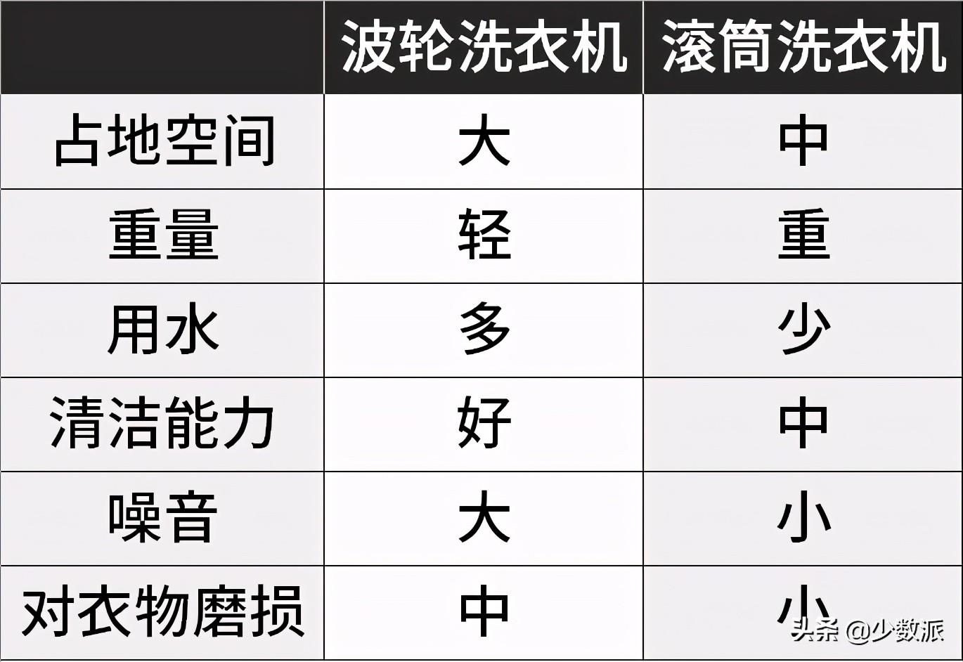 洗衣机一般买什么价格实用,好的洗衣机买了有没有价值