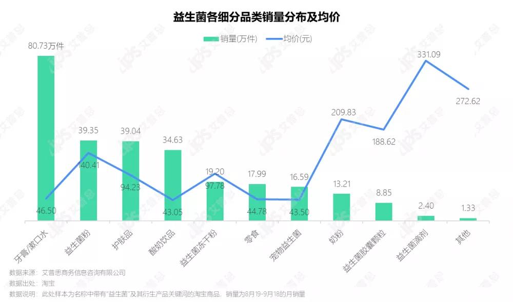 2022国内益生菌市场调研数据,益生菌行业深度研究报告