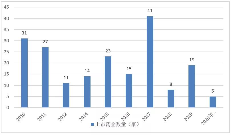 科创板业绩正增长医药股一览表,医药科创板前景如何