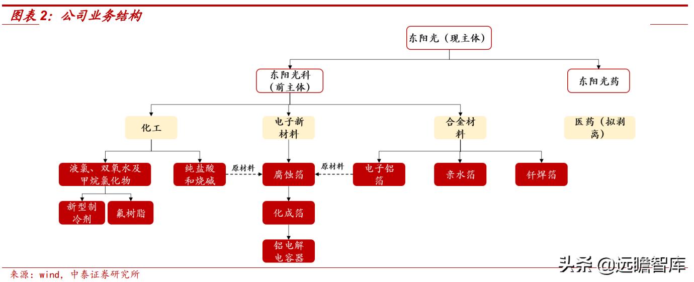 东阳光集团电子新材料,东阳光2022年电池铝箔产能