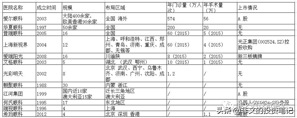 长牛股基因，行业赛道优秀！A股第二家眼科医院来了！新视界眼科