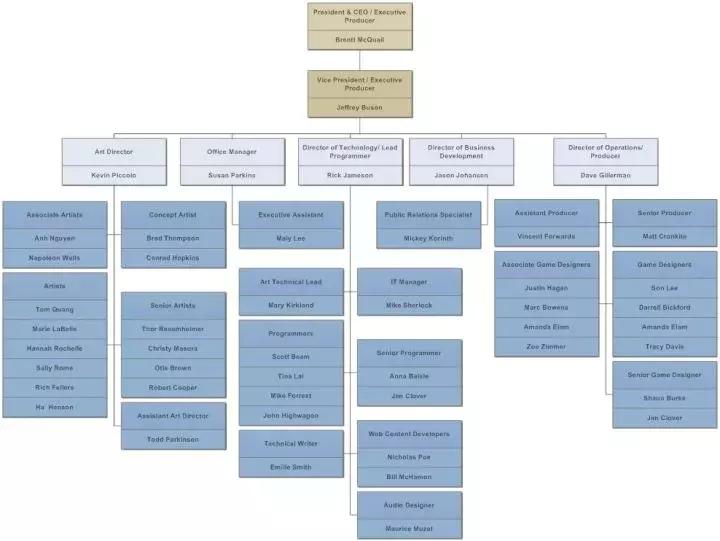 一个游戏是如何开发出来的,新游戏开发流程