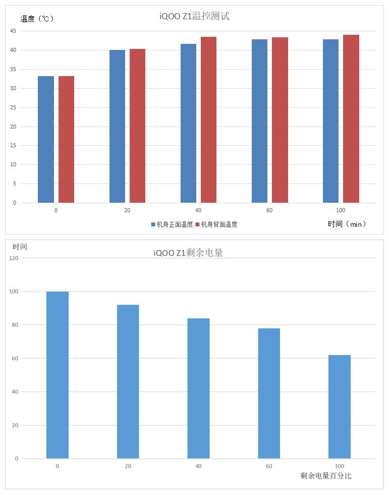 iqooz1发热严重,iqooz1发热真的很严重么