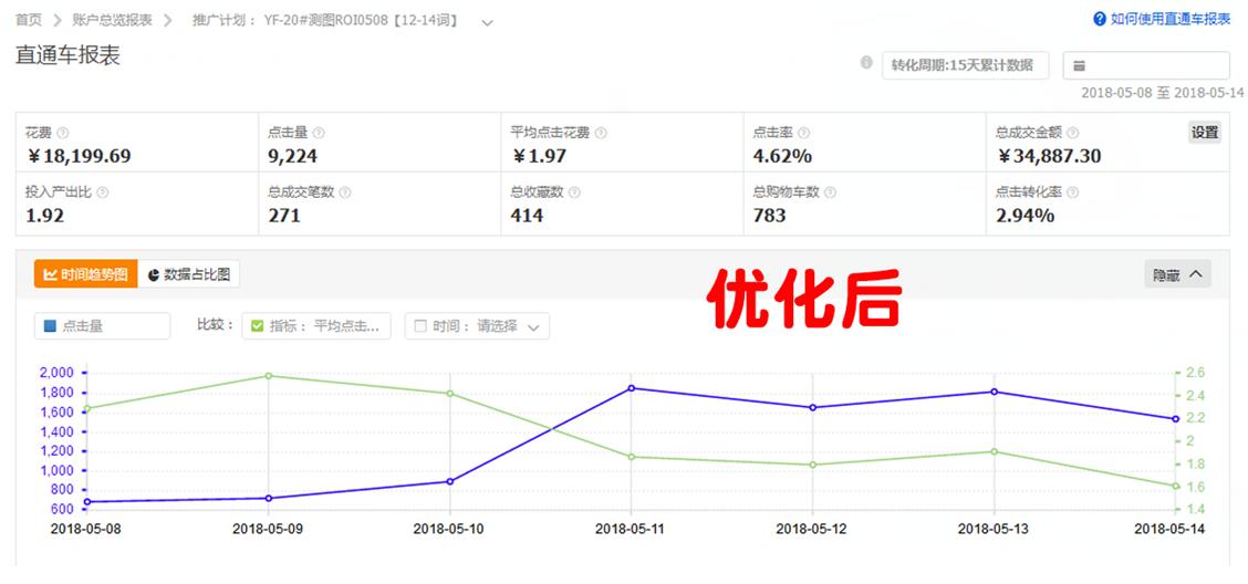 直通车roi投放技巧,直通车低价引流技巧实操