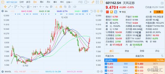 恒投证券的走势,恒投证券连续亏损了几年