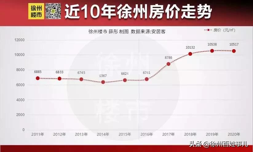 徐州一投资客哭诉:买房2年我亏了12万