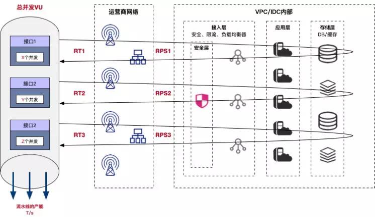 并发模式与RPS模式之争,性能压测领域的星球大战