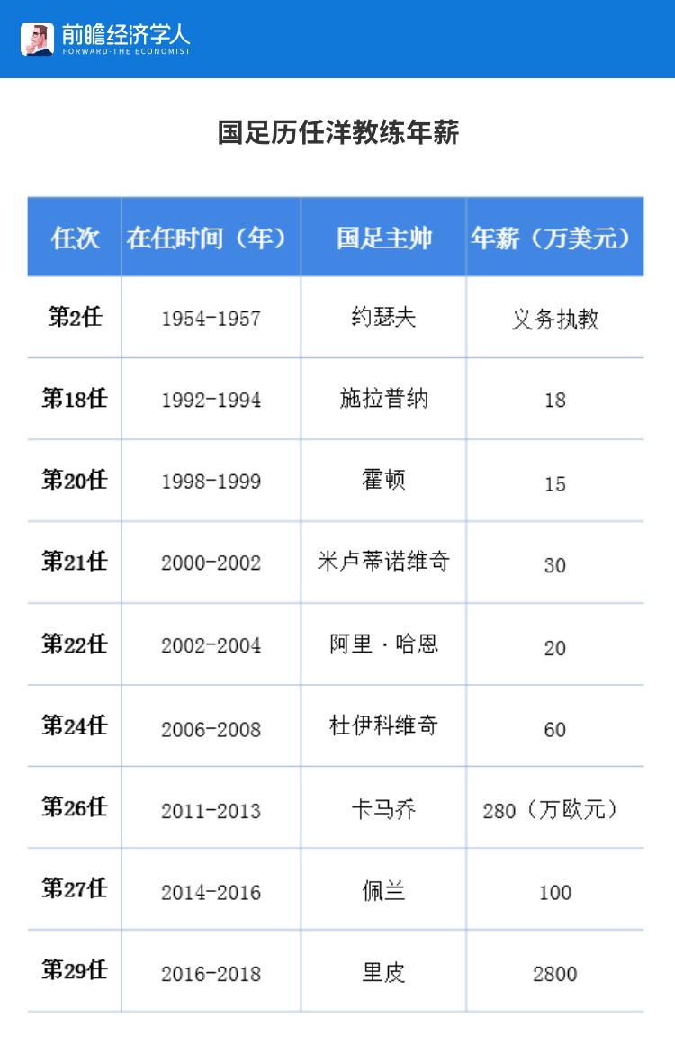 里皮从中国赚走了多少钱,里皮对中国足球的贡献